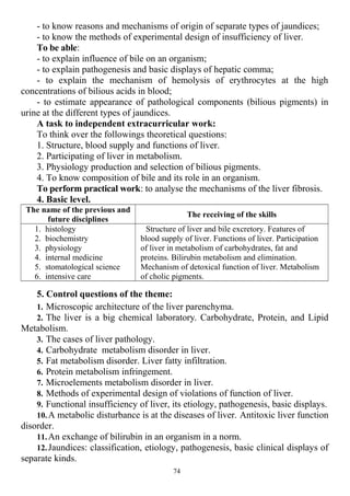 - to know reasons and mechanisms of origin of separate types of jaundices;
- to know the methods of experimental design of insufficiency of liver.
To be able:
- to explain influence of bile on an organism;
- to explain pathogenesis and basic displays of hepatic comma;
- to explain the mechanism of hemolysis of erythrocytes at the high
concentrations of bilious acids in blood;
- to estimate appearance of pathological components (bilious pigments) in
urine at the different types of jaundices.
A task to independent extracurricular work:
To think over the followings theoretical questions:
1. Structure, blood supply and functions of liver.
2. Participating of liver in metabolism.
3. Physiology production and selection of bilious pigments.
4. To know composition of bile and its role in an organism.
To perform practical work: to analyse the mechanisms of the liver fibrosis.
4. Basic level.
The name of the previous and
future disciplines
The receiving of the skills
1. histology
2. biochemistry
3. physiology
4. internal medicine
5. stomatological science
6. intensive care
Structure of liver and bile excretory. Features of
blood supply of liver. Functions of liver. Participation
of liver in metabolism of carbohydrates, fat and
proteins. Bilirubin metabolism and elimination.
Mechanism of detoxical function of liver. Metabolism
of cholic pigments.
5. Control questions of the theme:
1. Microscopic architecture of the liver parenchyma.
2. The liver is a big chemical laboratory. Carbohydrate, Protein, and Lipid
Metabolism.
3. The cases of liver pathology.
4. Carbohydrate metabolism disorder in liver.
5. Fat metabolism disorder. Liver fatty infiltration.
6. Protein metabolism infringement.
7. Microelements metabolism disorder in liver.
8. Methods of experimental design of violations of function of liver.
9. Functional insufficiency of liver, its etiology, pathogenesis, basic displays.
10.A metabolic disturbance is at the diseases of liver. Antitoxic liver function
disorder.
11.An exchange of bilirubin in an organism in a norm.
12.Jaundices: classification, etiology, pathogenesis, basic clinical displays of
separate kinds.
74
 