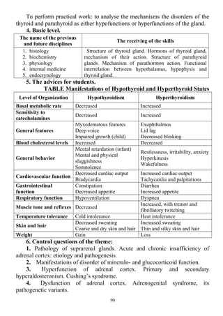 To perform practical work: to analyse the mechanisms the disorders of the
thyroid and parathyroid as either hypofunctions or hyperfunctions of the gland.
4. Basic level.
The name of the previous
and future disciplines
The receiving of the skills
1. histology
2. biochemistry
3. physiology
4. internal medicine
5. endocrynology
Structure of thyroid gland. Hormons of thyroid gland,
mechanism of their action. Structure of parathyroid
glands. Mechanism of parathormon action. Functional
interrelation between hypothalamus, hypophysis and
thyroid gland.
5. The advices for students.
TABLE Manifestations of Hypothyroid and Hyperthyroid States
Level of Organization Hypothyroidism Hyperthyroidism
Basal metabolic rate Decreased Increased
Sensitivity to
catecholamines
Decreased Increased
General features
Myxedematous features
Deep voice
Impaired growth (child)
Exophthalmos
Lid lag
Decreased blinking
Blood cholesterol levels Increased Decreased
General behavior
Mental retardation (infant)
Mental and physical
sluggishness
Somnolence
Restlessness, irritability, anxiety
Hyperkinesis
Wakefulness
Cardiovascular function
Decreased cardiac output
Bradycardia
Increased cardiac output
Tachycardia and palpitations
Gastrointestinal
function
Constipation
Decreased appetite
Diarrhea
Increased appetite
Respiratory function Hypoventilation Dyspnea
Muscle tone and reflexes Decreased
Increased, with tremor and
fibrillatory twitching
Temperature tolerance Cold intolerance Heat intolerance
Skin and hair
Decreased sweating
Coarse and dry skin and hair
Increased sweating
Thin and silky skin and hair
Weight Gain Loss
6. Control questions of the theme:
1. Pathology of suprarenal glands. Acute and chronic insufficiency of
adrenal cortex: etiology and pathogenesis.
2. Manifestations of disorder of mineralo- and glucocorticoid function.
3. Hyperfunction of adrenal cortex. Primary and secondary
hyperaldosteronism. Cushing’s syndrome.
4. Dysfunction of adrenal cortex. Adrenogenital syndrome, its
pathogenetic variants.
90
 