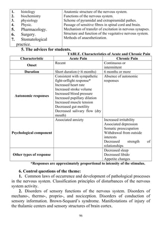 1. histology
2. biochemistry
3. physiology
4. Physic.
5. Pharmacology.
6. Surgery.
7. Stomatological
practice.
Anatomic structure of the nervous system.
Functions of the nervous system.
Scheme of pyramidal and extrapiramidal pathes.
Passage of sensitive fibres in spinal cord and brain.
Mechanism of transfer of excitation in nervous synapses.
Structure and function of the vegetative nervous system.
Methods of anaesthetization.
5. The advices for students.
TABLE. Characteristics of Acute and Chronic Pain
Characteristic Acute Pain Chronic Pain
Onset
Recent Continuous or
intermittent
Duration Short duration (<6 months) 6 months or more
Autonomic responses
Consistent with sympathetic
fight-orflight response*
Increased heart rate
Increased stroke volume
Increased blood pressure
Increased pupillary dilation
Increased muscle tension
Decreased gut motility
Decreased salivary flow (dry
mouth)
Absence of autonomic
responses
Psychological component
Associated anxiety Increased irritability
Associated depression
Somatic preoccupation
Withdrawal from outside
interests
Decreased strength of
relationships
Other types of response
Decreased sleep
Decreased libido
Appetite changes
*Responses are approximately proportional to intensity of the stimulus.
6. Control questions of the theme:
1. Common laws of occurrence and development of pathological processes
in the nervous system. Classification principles of disturbances of the nervous
system activity.
2. Disorders of sensory functions of the nervous system. Disorders of
mechano-, thermo-, proprio-, and nociception. Disorders of conduction of
sensory information. Brown-Sequard’s syndrome. Manifestations of injury of
the thalamic centers and sensory structures of brain cortex.
96
 