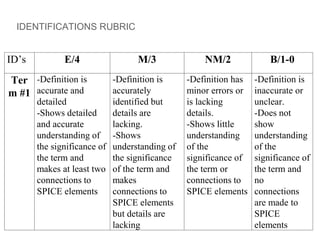 IDENTIFICATIONS RUBRIC
ID’s E/4 M/3 NM/2 B/1-0
Ter
m #1
-Definition is
accurate and
detailed
-Shows detailed
and accurate
understanding of
the significance of
the term and
makes at least two
connections to
SPICE elements
-Definition is
accurately
identified but
details are
lacking.
-Shows
understanding of
the significance
of the term and
makes
connections to
SPICE elements
but details are
lacking
-Definition has
minor errors or
is lacking
details.
-Shows little
understanding
of the
significance of
the term or
connections to
SPICE elements
-Definition is
inaccurate or
unclear.
-Does not
show
understanding
of the
significance of
the term and
no
connections
are made to
SPICE
elements
 