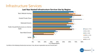 Infrastructure Services
66%
64%
63%
63%
37%
67%
64%
64%
63%
41%
59%
63%
58%
61%
35%
3%
69%
60%
66%
61%
36%
65%
80%
67%
67%
18%
79%
64%
55%
64%
34%
0% 10% 20% 30% 40% 50% 60% 70% 80%
Basic Website Hosting
Hosted Private Cloud
Dedicated Servers
Public Cloud/Infrastructure as a Service
(IaaS)
Bare Metal Servers
NONE
% of Respondents
Last Year Hosted Infrastructure Services Use by Region
Total (n=1721)
NA (n=941)
WE (n=324)
APAC (n=314)
LA (n=95)
MEA (n=47)
I1a. Which of the following infrastructure services, if any, did your organization use over the last year?
10
 