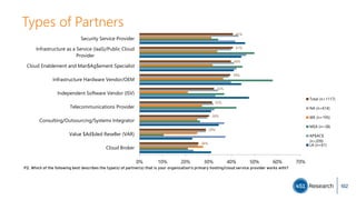 Types of Partners
P2. Which of the following best describes the type(s) of partner(s) that is your organization's primary hosting/cloud service provider works with?
26%
29%
30%
32%
32%
39%
40%
41%
41%
0% 10% 20% 30% 40% 50% 60% 70%
Cloud Broker
Value $Ad$ded Reseller (VAR)
Consulting/Outsourcing/Systems Integrator
Telecommunications Provider
Independent Software Vendor (ISV)
Infrastructure Hardware Vendor/OEM
Cloud Enablement and Man$Ag$ement Specialist
Infrastructure as a Service (IaaS)/Public Cloud
Provider
Security Service Provider
Total (n=1117)
NA (n=614)
WE (n=195)
MEA (n=38)
AP$AC$
(n=209)
LA (n=61)
102
 