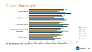 Services Purchased
P3a. Which of the following services purchased from your primary hosting/cloud service provider does the provider deliver/manage
via partnerships with other providers/vendors?
52%
53%
54%
55%
58%
0% 10% 20% 30% 40% 50% 60% 70% 80%
Managed services
Professional services for cloud
enablement
Infrastructure services
Application services
Security services
Total (n=453)
NA (n=244)
WE (n=66)
MEA (n=19)
APAC (n=97)
LA (n=27)
104
 