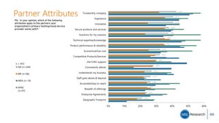 Partner Attributes
P4. In your opinion, which of the following
attributes apply to the partners your
organization's primary hosting/cloud service
provider works with?
21%
24%
24%
26%
27%
27%
28%
30%
32%
32%
35%
36%
38%
38%
41%
41%
43%
0% 10% 20% 30% 40% 50% 60%
Geographic Footprint
Enterprise Agreements
Breadth of offerings
Accessible/Easy to reach
Staff goes above & beyond
Understands my business
Consistently deliver
24x7x365 support
Competitive Products/Services
Economical/low cost
Product performance & reliability
Technical expertise/knowledge
Solutions for my industry
Secure products and services
Innovative
Experience
Trustworthy company
NA (n=244)
WE (n=66)
MEA (n=19)
APAC
(n=97)
n = 453
105
 
