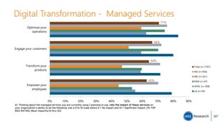 Digital Transformation - Managed Services
X1. Thinking about the managed services you are currently using / planning to use, rate the impact of these services on
your organization’s ability to do the following. Use a 0 to 10 scale where 0 = No Impact and 10 = Significant Impact. [% TOP
BOX RATING (Most Impactful 8 thru 10)]
63%
64%
66%
71%
0% 10% 20% 30% 40% 50% 60% 70% 80% 90%
Empower your
employees
Transform your
products
Engage your customers
Optimize your
operations
Total (n=1707)
NA (n=936)
WE (n=321)
MEA (n=47)
APAC (n=309)
LA (n=95)
107
 