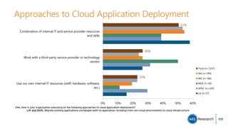 Approaches to Cloud Application Deployment
X4a. How is your organization executing on the following approaches to cloud application deployment?
Lift and Shift. Migrate existing applications unchanged (with no application recoding) from non-cloud environments to cloud infrastructure
23%
26%
51%
0% 10% 20% 30% 40% 50% 60%
Use our own internal IT resources (staff, hardware, software,
etc.)
Work with a third-party service provider or technology
vendor
Combination of internal IT and service provider resources
and skills
Total (n=1257)
NA (n=749)
WE (n=186)
MEA (n=36)
APAC (n=229)
LA (n=57)
109
 