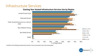 Infrastructure Services
66%
61%
60%
53%
39%
65%
61%
58%
52%
38%
64%
58%
58%
52%
40%
68%
67%
66%
57%
40%
74%
60%
62%
48%
45%
3%
70%
66%
68%
72%
32%
0% 10% 20% 30% 40% 50% 60% 70% 80%
Hosted Private Cloud
Dedicated Servers
Public Cloud/Infrastructure as a Service
(IaaS)
Basic Website Hosting
Bare Metal Servers
NONE
% of Respondents
Coming Year Hosted Infrastructure Services Use by Region
Total (n=1721)
NA (n=941)
WE (n=324)
APAC (n=314)
LA (n=95)
MEA (n=47)
I1b. Which of the following infrastructure services, if any, do you plan to use in the coming year?
11
 