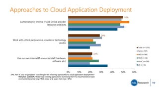 Approaches to Cloud Application Deployment
X4b. How is your organization executing on the following approaches to cloud application deployment?
Refactor and Shift. Modernize existing applications by moving them to cloud hosted or SaaS
environments (show only if X3b today or 2 years from now > 0%)
22%
29%
50%
0% 10% 20% 30% 40% 50% 60%
Use our own internal IT resources (staff, hardware,
software, etc.)
Work with a third-party service provider or technology
vendor
Combination of internal IT and service provider
resources and skills
Total (n=1255)
NA (n=747)
WE (n=186)
MEA (n=36)
APAC (n=230)
LA (n=56)
110
 