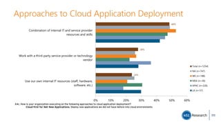 Approaches to Cloud Application Deployment
X4c. How is your organization executing on the following approaches to cloud application deployment?
Cloud-first for Net New Applications. Deploy new applications we did not have before into cloud environments
24%
28%
48%
0% 10% 20% 30% 40% 50% 60%
Use our own internal IT resources (staff, hardware,
software, etc.)
Work with a third-party service provider or technology
vendor
Combination of internal IT and service provider
resources and skills
Total (n=1254)
NA (n=747)
WE (n=188)
MEA (n=36)
APAC (n=226)
LA (n=57)
111
 