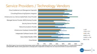 37%
36%
35%
38%
40%
44%
40%
40%
43%
46%
0% 10% 20% 30% 40% 50% 60% 70%
Cloud Broker
Value Added Reseller (VAR)
Independent Software Vendor (ISV)
Infrastructure Hardware Vendor/OEM
Telecommunications Provider
Security Service Provider
Managed Service Provider (MSP)/Hosting Provider
Infrastructure as a Service (IaaS)/Public Cloud Provider
Consulting/Outsourcing/Systems Integrator
Cloud Enablement and Management Specialist
NA (n=351)
WE (n=85)
MEA (n=22)
APAC (n=140)
LA (n=24)
Service Providers / Technology Vendors
X5a. Which types of service providers/technology vendors would your organization look to for each of the following types of IT transformation projects?
{Lift and Shift. Migrate existing applications unchanged (with no application recoding) from non-cloud environments to cloud infrastructure}
n=622
112
 