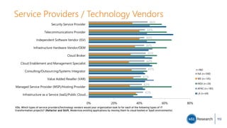 Service Providers / Technology Vendors
X5b. Which types of service providers/technology vendors would your organization look to for each of the following types of IT
transformation projects? {Refactor and Shift. Modernize existing applications by moving them to cloud hosted or SaaS environments}
43%
42%
41%
45%
44%
45%
44%
44%
44%
46%
0% 20% 40% 60% 80%
Infrastructure as a Service (IaaS)/Public Cloud…
Managed Service Provider (MSP)/Hosting Provider
Value Added Reseller (VAR)
Consulting/Outsourcing/Systems Integrator
Cloud Enablement and Management Specialist
Cloud Broker
Infrastructure Hardware Vendor/OEM
Independent Software Vendor (ISV)
Telecommunications Provider
Security Service Provider
NA (n=590)
WE (n=145)
MEA (n=26)
APAC (n=185)
LA (n=69)
n=982
113
 