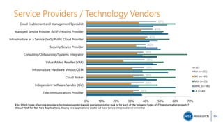 36%
39%
38%
39%
39%
38%
40%
41%
45%
47%
0% 10% 20% 30% 40% 50% 60% 70%
Telecommunications Provider
Independent Software Vendor (ISV)
Cloud Broker
Infrastructure Hardware Vendor/OEM
Value Added Reseller (VAR)
Consulting/Outsourcing/Systems Integrator
Security Service Provider
Infrastructure as a Service (IaaS)/Public Cloud Provider
Managed Service Provider (MSP)/Hosting Provider
Cloud Enablement and Management Specialist
NA (n=557)
WE (n=149)
MEA (n=25)
APAC (n=185)
LA (n=40)
Service Providers / Technology Vendors
X5c. Which types of service providers/technology vendors would your organization look to for each of the following types of IT transformation projects?
{Cloud-first for Net New Applications. Deploy new applications we did not have before into cloud environments}
n=557
114
 