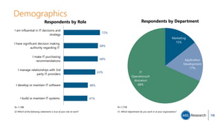 Marketing
15%
Application
Development
17%
IT
Operations/A
distration
68%
Respondents by Department
47%
48%
63%
68%
68%
72%
I build or maintain IT systems
I develop or maintain IT software
I manage relationships with 3rd
party IT providers
I make IT purchasing
recommendations
I have significant decision making
authority regarding IT
I am influential in IT decisions and
strategy
Respondents by Role
N=1,188
S2 Which of the following statements is true of your role at work?
Demographics
S1. Which department do you work in at your organization?
N=1,738
118
 