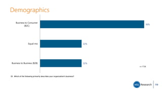 Demographics
D1. Which of the following primarily describes your organization's business?
32%
32%
36%
Business to Business (B2B)
Equal mix
Business to Consumer
(B2C)
n=1738
119
 