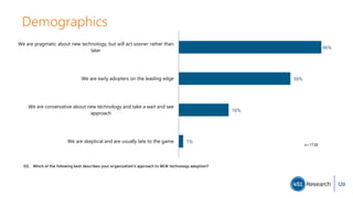 Demographics
D2. Which of the following best describes your organization's approach to NEW technology adoption?
1%
16%
36%
46%
We are skeptical and are usually late to the game
We are conservative about new technology and take a wait and see
approach
We are early adopters on the leading edge
We are pragmatic about new technology, but will act sooner rather than
later
n=1738
120
 