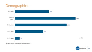 Demographics
D3. How long has your company been in business?
3%
16%
29%
34%
19%
1-1.9 years
2-4.9 years
5-9.9 years
10-24.9
years
25+ years
n=1738
121
 