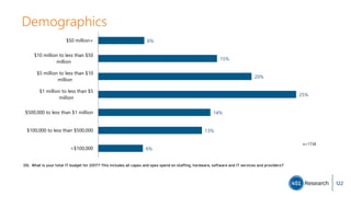 Demographics
D5. What is your total IT budget for 2017? This includes all capex and opex spend on staffing, hardware, software and IT services and providers?
6%
13%
14%
25%
20%
15%
6%
<$100,000
$100,000 to less than $500,000
$500,000 to less than $1 million
$1 million to less than $5
million
$5 million to less than $10
million
$10 million to less than $50
million
$50 million+
n=1738
122
 