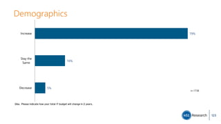 Demographics
D6a. Please indicate how your total IT budget will change in 2 years.
5%
16%
79%
Decrease
Stay the
Same
Increase
n=1738
123
 