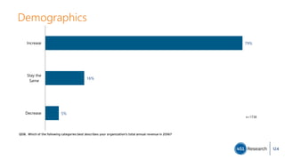 Demographics
QD8. Which of the following categories best describes your organization's total annual revenue in 2016?
5%
16%
79%
Decrease
Stay the
Same
Increase
n=1738
124
 
