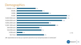 Demographics
QD9. Approximately how much does your organization spend with all of your hosting/cloud providers on a monthly basis?
7%
2%
7%
6%
10%
9%
12%
13%
13%
9%
7%
5%
Don't Know
<$100/month
$100-499/month
$500-999/month
$1,000-1,999/month
$2,000-2,499/month
$2,500-4,999/month
$5,000-9,999/month
$10,000-…
$25000-…
$50,000-…
$100,000+/month
n=1738
125
 