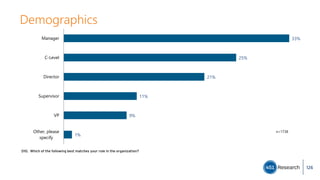 Demographics
D10. Which of the following best matches your role in the organization?
1%
9%
11%
21%
25%
33%
Other, please
specify
VP
Supervisor
Director
C-Level
Manager
n=1738
126
 