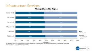 Infrastructure Services
48%
43%
47%
47%
45%
46%
52%
57%
53%
53%
55%
54%
MEA (n=47)
LA (n=95)
APAC (n=316)
WE (n=330)
NA (n=950)
Total (n=1738)
0% 10% 20% 30% 40% 50% 60% 70% 80% 90% 100%
Average %
Managed Spend by Region
Basic
infrastructure
Managed
services/security
services
I1d . Thinking about your organization's managed infrastructure spending, what percentage of the spending is allocated to each of the
following? Please sum to 100%. [Sum to 100%]
13
 