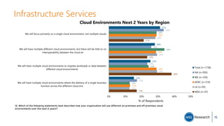 Infrastructure Services
31%
28%
25%
15%
33%
26%
23%
17%
29%
34%
24%
13%
29%
29%
29%
13%
28%
29%
29%
13%
21%
23%
38%
17%
0% 10% 20% 30% 40% 50%
We will focus primarily on a single cloud environment, not multiple clouds
We will have multiple different cloud environments, but there will be little to no
interoperability between the cloud en
We will have multiple cloud environments to migrate workloads or data between
different cloud environments
We will have multiple cloud environments where the delivery of a single business
function across the different cloud env
% of Respondents
Cloud Environments Next 2 Years by Region
Total (n=1738)
NA (n=950)
WE (n=330)
APAC (n=316)
LA (n=95)
MEA (n=47)
I2. Which of the following statements best describes how your organization will use different on-premises and off-premises cloud
environments over the next 2 years?
15
 