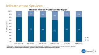 Infrastructure Services
76% 79% 74%
67%
78% 77%
19% 16% 19%
28%
17% 19%
Total (n=1738) NA (n=950) WE (n=330) APAC (n=316) LA (n=95) MEA (n=47)
0%
10%
20%
30%
40%
50%
60%
70%
80%
90%
100%
%ofRespondents
Have On-Premise Private Cloud by Region
No
Yes
I3. Does your organization currently have an on-premises private cloud? This is where IT resources in your company owned or operated
datacenter are pooled using a cloud platform with policy-based automation and orchestration for delivery.
16
 