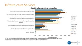 Infrastructure Services
64%
57%
55%
49%
18%
16%
65%
59%
63%
51%
18%
15%
64%
54%
38%
42%
11%
10%
61%
59%
56%
57%
22%
18%
56%
50%
38%
24%
24%
29%
71%
53%
35%
53%
24%
35%
0% 10% 20% 30% 40% 50% 60% 70% 80%
On-premises private cloud with a hosted private cloud
On-premises private cloud with a public cloud/IaaS platform
Hosted private cloud with a public cloud/IaaS platform
Public cloud/IaaS platform with a different public cloud/IaaS
platform
Non-cloud environment with a public cloud/IaaS platform
Non-cloud environment with a hosted private cloud
None of the Above
% of Respondents
Cloud Deployment Interoperability
Total (n=554)
NA (n=305)
WE (n=96)
APAC (n=102)
LA (n=34)
MEA (n=17)
Note: Caution is
advised when
interpreting
segments with
small sample
sizes.
I4. Has your organization configured any of the following cloud deployments for interoperability for the seamless delivery of a business
function or to migrate workloads between different cloud environments? Please select all that apply.
17
 