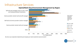 Infrastructure Services
41%
30%
16%
13%
44%
28%
16%
11%
34%
35%
10%
20%
28%
36%
19%
16%
56%
19%
26%
64%
7%
14%
14%
0% 10% 20% 30% 40% 50% 60% 70% 80%
Self-built and managed using our own IT staff
and hardware/software investments
Service provider-/vendor-built and self-managed
Self-built, but service provider-/vendor managed
Service provider-/vendor-built and managed
Other
% of Respondents
Hybrid/Multi-Cloud Environment Management by Region
Total (n=480)
NA (n=262)
WE (n=82)
APAC (n=95)
LA (n=27)
MEA (n=14)
I8a. How is your organization implementing and managing your hybrid cloud/multi-cloud environment?
Note: Caution is
advised when
interpreting
segments with
small sample
sizes.
20
 