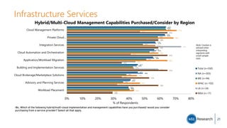 Infrastructure Services
64%
63%
57%
56%
55%
46%
46%
41%
40%
63%
63%
57%
57%
56%
45%
49%
41%
40%
64%
59%
49%
53%
51%
43%
38%
36%
40%
71%
69%
57%
59%
65%
43%
45%
47%
43%
47%
59%
74%
41%
44%
59%
35%
32%
29%
65%
59%
59%
65%
35%
65%
53%
59%
29%
0% 10% 20% 30% 40% 50% 60% 70% 80%
Cloud Management Platforms
Private Cloud…
Integration Services
Cloud Automation and Orchestration
Application/Workload Migration
Building and Implementation Services
Cloud Brokerage/Marketplace Solutions
Advisory and Planning Services
Workload Placement
% of Respondents
Hybrid/Multi-Cloud Management Capabilities Purchased/Consider by Region
Total (n=550)
NA (n=303)
WE (n=94)
APAC (n=102)
LA (n=34)
MEA (n=17)
I8c. Which of the following hybrid/multi-cloud implementation and management capabilities have you purchased/ would you consider
purchasing from a service provider? Select all that apply.
Note: Caution is
advised when
interpreting
segments with
small sample
sizes.
21
 