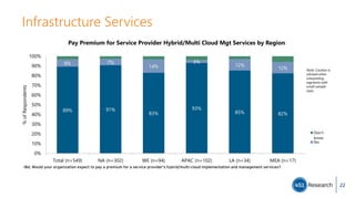 Infrastructure Services
89% 91%
83%
93%
85% 82%
8% 7%
14%
3%
12%
12%
Total (n=549) NA (n=302) WE (n=94) APAC (n=102) LA (n=34) MEA (n=17)
0%
10%
20%
30%
40%
50%
60%
70%
80%
90%
100%
%ofRespondents
Pay Premium for Service Provider Hybrid/Multi Cloud Mgt Services by Region
Don't
know
No
I8d. Would your organization expect to pay a premium for a service provider's hybrid/multi-cloud implementation and management services?
Note: Caution is
advised when
interpreting
segments with
small sample
sizes.
22
 