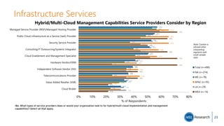 Infrastructure Services
57%
55%
53%
51%
51%
41%
39%
36%
33%
31%
53%
54%
54%
53%
50%
43%
39%
36%
35%
33%
56%
49%
37%
40%
41%
33%
35%
24%
35%
23%
65%
65%
65%
58%
57%
42%
43%
44%
29%
31%
59%
45%
45%
45%
52%
24%
34%
34%
24%
34%
71%
64%
50%
64%
71%
71%
43%
43%
21%
21%
0% 10% 20% 30% 40% 50% 60% 70% 80%
Managed Service Provider (MSP)/Managed Hosting Provider
Public Cloud Infrastructure as a Service (IaaS) Provider
Security Service Provider
Consulting/IT Outsourcing/Systems Integrator
Cloud Enablement and Management Specialist
Hardware Vendor/OEM
Independent Software Vendor (ISV)
Telecommunications Provider
Value Added Reseller (VAR)
Cloud Broker
% of Respondents
Hybrid/Multi-Cloud Management Capabilities Service Providers Consider by Region
Total (n=490)
NA (n=274)
WE (n=78)
APAC (n=95)
LA (n=29)
MEA (n=14)
I8e. What types of service providers does or would your organization look to for hybrid/multi-cloud implementation and management
capabilities? Select all that apply.
Note: Caution is
advised when
interpreting
segments with
small sample
sizes.
23
 