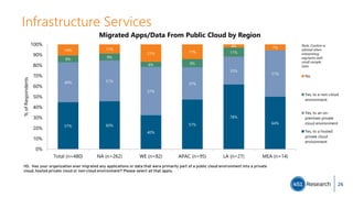 Infrastructure Services
57% 60%
40%
57%
78%
64%
49% 51%
57%
37%
33%
57%
8% 9%
6% 9%
11%
14% 11%
21% 17%
4% 7%
Total (n=480) NA (n=262) WE (n=82) APAC (n=95) LA (n=27) MEA (n=14)
0%
10%
20%
30%
40%
50%
60%
70%
80%
90%
100%
%ofRespondents
Migrated Apps/Data From Public Cloud by Region
No
Yes, to a non-cloud
environment
Yes, to an on-
premises private
cloud environment
Yes, to a hosted
private cloud
environment
I10. Has your organization ever migrated any applications or data that were primarily part of a public cloud environment into a private
cloud, hosted private cloud or non-cloud environment? Please select all that apply.
Note: Caution is
advised when
interpreting
segments with
small sample
sizes.
26
 