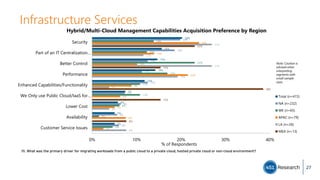 Infrastructure Services
20%
16%
15%
14%
12%
7%
6%
5%
5%
20%
19%
13%
11%
13%
7%
6%
6%
6%
14%
12%
23%
17%
11%
11%
6%
2%
5%
24%
14%
10%
22%
9%
6%
5%
8%
3%
27%
12%
27%
19%
4%
4%
8%
23%
15%
38%
15%
8%
0% 10% 20% 30% 40%
Security
Part of an IT Centralization…
Better Control
Performance
Enhanced Capabilities/Functionality
We Only use Public Cloud/IaaS for…
Lower Cost
Availability
Customer Service Issues
% of Respondents
Hybrid/Multi-Cloud Management Capabilities Acquisition Preference by Region
Total (n=415)
NA (n=232)
WE (n=65)
APAC (n=79)
LA (n=26)
MEA (n=13)
I11. What was the primary driver for migrating workloads from a public cloud to a private cloud, hosted private cloud or non-cloud environment?
Note: Caution is
advised when
interpreting
segments with
small sample
sizes.
27
 