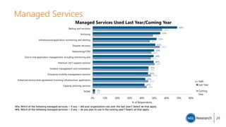 Managed Services
69%
55%
52%
51%
50%
49%
49%
45%
45%
43%
42%
2%
56%
49%
46%
54%
48%
47%
50%
45%
47%
45%
44%
2%
0% 10% 20% 30% 40% 50% 60% 70% 80%
Backup and recovery
Archiving
Infrastructure/application monitoring and alerting
Disaster recovery
Networking/CDN
End to end application management, including monitoring and…
Premium 24/7 support services
Incident management and remediation
Enterprise mobility management services
Enhanced service level agreement (covering infrastructure, application…
Capacity planning services
NONE
% of Respondents
Managed Services Used Last Year/Coming Year
Last Year
Coming
Year
n=1680
M1a. Which of the following managed services -- if any -- did your organization use over the last year? Select all that apply.
M1b. Which of the following managed services -- if any -- do you plan to use in the coming year? Select all that apply.
29
 