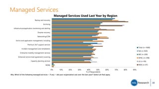 Managed Services
0% 10% 20% 30% 40% 50% 60% 70% 80% 90%
Backup and recovery
Archiving
Infrastructure/application monitoring and alerting
Disaster recovery
Networking/CDN
End to end application management, including…
Premium 24/7 support services
Incident management and remediation
Enterprise mobility management services
Enhanced service level agreement (covering…
Capacity planning services
NONE
% of Respondents
Managed Services Used Last Year by Region
Total (n=1668)
NA (n=920)
WE (n=309)
APAC (n=298)
LA (n=94)
MEA (n=47)
M1a. Which of the following managed services -- if any -- did your organization use over the last year? Select all that apply.
30
 
