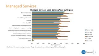 Managed Services
0% 10% 20% 30% 40% 50% 60% 70% 80% 90%
Backup and recovery
Disaster recovery
Premium 24/7 support services
Archiving
Networking/CDN
Enterprise mobility management services
End to end application management, including…
Infrastructure/application monitoring and alerting
Incident management and remediation
Enhanced service level agreement (covering…
Capacity planning services
NONE
% of Respondents
Managed Services Used Coming Year by Region
Total (n=1668)
NA (n=920)
WE (n=309)
APAC (n=298)
LA (n=94)
MEA (n=47)
M1b. Which of the following managed services -- if any -- do you plan to use in the coming year? Select all that apply.
31
 