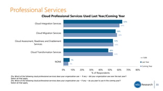 Professional Services
63%
56%
53%
48%
7%
60%
58%
54%
53%
5%
0% 10% 20% 30% 40% 50% 60% 70% 80%
Cloud Integration Services
Cloud Migration Services
Cloud Assessment, Readiness and Enablement
Services
Cloud Transformation Services
NONE
% of Respondents
Cloud Professional Services Used Last Year/Coming Year
Last Year
Coming Year
n=1599
Z1a. Which of the following cloud professional services does your organization use -- if any -- did your organization use over the last year?
Select all that apply.
Z1b. Which of the following cloud professional services does your organization use -- if any -- do you plan to use in the coming year?
Select all that apply.
33
 