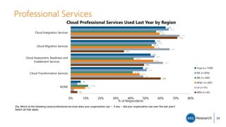 Professional Services
63%
56%
53%
48%
7%
65%
57%
56%
51%
4%
57.0%
54.0%
42.0%
41.3%
11.7%
59%
56%
55%
46%
10%
73%
66%
62%
48%
71%
36%
49%
60%
4%
0% 10% 20% 30% 40% 50% 60% 70% 80%
Cloud Integration Services
Cloud Migration Services
Cloud Assessment, Readiness and
Enablement Services
Cloud Transformation Services
NONE
% of Respondents
Cloud Professional Services Used Last Year by Region
Total (n=1599)
NA (n=876)
WE (n=300)
APAC (n=287)
LA (n=91)
MEA (n=45)
Z1a. Which of the following cloud professional services does your organization use -- if any -- did your organization use over the last year?
Select all that apply.
34
 