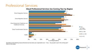 Professional Services
60%
58%
54%
53%
5%
59%
58%
54%
53%
3%
58.3%
53.3%
43.7%
49.0%
8.3%
62%
59%
61%
57%
8%
68%
65%
54%
54%
7%
71%
58%
69%
60%
4%
0% 10% 20% 30% 40% 50% 60% 70% 80%
Cloud Integration Services
Cloud Migration Services
Cloud Assessment, Readiness and
Enablement Services
Cloud Transformation Services
NONE
% of Respondents
Cloud Professional Services Use Coming Year by Region
Total
(n=1599)
NA (n=876)
WE (n=300)
APAC (n=287)
LA (n=91)
Z1b. Which of the following cloud professional services does your organization use -- if any -- do you plan to use in the coming year?
Select all that apply.
35
 