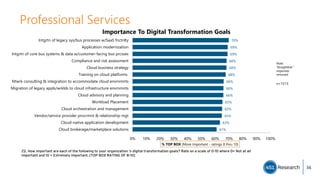 Professional Services
70%
69%
69%
68%
68%
68%
66%
66%
66%
65%
65%
65%
63%
61%
0% 10% 20% 30% 40% 50% 60% 70% 80% 90% 100%
Intgrtn of legacy sys/bus processes w/SaaS fnctnlty
Application modernization
Intgrtn of core bus systems & data w/customer-facing bus prcsses
Compliance and risk assessment
Cloud business strategy
Training on cloud platforms
Ntwrk consulting & integration to accommodate cloud envrnmnts
Migration of legacy appls/wrklds to cloud infrastructure envrnmnts
Cloud advisory and planning
Workload Placement
Cloud orchestration and management
Vendor/service provider procrmnt & relationship mgt
Cloud-native application development
Cloud brokerage/marketplace solutions
% TOP BOX (More Important - ratings 8 thru 10)
Importance To Digital Transformation Goals
n=1513
Z2. How important are each of the following to your organization 's digital transformation goals? Rate on a scale of 0-10 where 0= Not at all
Important and 10 = Extremely Important. [TOP BOX RATING OF 8-10]
Note:
‘Straightline”
responses
removed.
36
 
