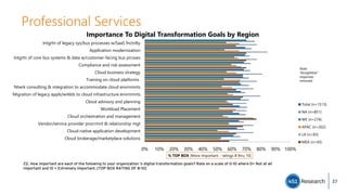 Professional Services
0% 10% 20% 30% 40% 50% 60% 70% 80% 90% 100%
Intgrtn of legacy sys/bus processes w/SaaS fnctnlty
Application modernization
Intgrtn of core bus systems & data w/customer-facing bus prcsses
Compliance and risk assessment
Cloud business strategy
Training on cloud platforms
Ntwrk consulting & integration to accommodate cloud envrnmnts
Migration of legacy appls/wrklds to cloud infrastructure envrnmnts
Cloud advisory and planning
Workload Placement
Cloud orchestration and management
Vendor/service provider procrmnt & relationship mgt
Cloud-native application development
Cloud brokerage/marketplace solutions
% TOP BOX (More Important - ratings 8 thru 10)
Importance To Digital Transformation Goals by Region
Total (n=1513)
NA (n=851)
WE (n=274)
APAC (n=262)
LA (n=83)
MEA (n=43)
Z2. How important are each of the following to your organization 's digital transformation goals? Rate on a scale of 0-10 where 0= Not at all
Important and 10 = Extremely Important. [TOP BOX RATING OF 8-10]
Note:
‘Straightline”
responses
removed.
37
 