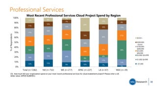 Professional Services
12% 15%
9% 10% 7%
3%
14%
15% 24%
4%
12%
13%
16%
16%
23%
9%
4%
38%
19%
19%
19%
19%
22%
21%
17%
18%
13%
16%
30%
13%
11%
10%
7%
16%
10%
8%
11% 8%
4%
28%
13%
5%
Total (n=1282) NA (n=732) WE (n=217) APAC (n=227) LA (n=67) MEA (n=39)
0%
10%
20%
30%
40%
50%
60%
70%
80%
90%
100%
%ofRespondents
Most Recent Professional Services Cloud Project Spend by Region
$2mil+
$500,000-
<$2mil
$100,000-
$499,999
$25,000-
$99,999
$5,000-$24,999
$1,000-$4,999
<$1,000
Z3. How much did your organization spend on your most recent professional services for cloud enablement project? Please enter a US
dollar value. [OPEN NUMERIC]
38
 