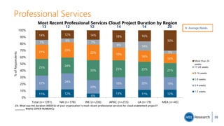 Professional Services
11% 12%
6%
13% 11% 12%
22% 24%
20%
18% 20% 19%
25%
24%
30% 25% 22% 21%
21%
23%
23%
19%
16%
14%
7%
6%
7%
8% 14%
5%
14% 12% 14% 18% 16%
30%
Total (n=1391) NA (n=778) WE (n=236) APAC (n=255) LA (n=79) MEA (n=43)
0%
10%
20%
30%
40%
50%
60%
70%
80%
90%
100%
%ofRespondents
Most Recent Professional Services Cloud Project Duration by Region
More than 24
weeks
17-24 weeks
9-16 weeks
5-8 weeks
3-4 weeks
1-2 weeks
 Average Weeks13 12 12 14 14 20
Z4. What was the duration (WEEKS) of your organization 's most recent professional services for cloud enablement project?
________ Weeks [OPEN NUMERIC]
39
 
