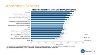Application Services
58%
55%
53%
51%
48%
45%
45%
44%
43%
42%
42%
41%
39%
38%
32%
52%
49%
47%
45%
45%
44%
44%
43%
43%
45%
40%
45%
40%
42%
37%
0% 10% 20% 30% 40% 50% 60% 70%
File storage
Website hosting and web presence
Database and data warehousing
Email, collaboration & productivity apps for…
CRM
Data analytics/Business intelligence/Big Data
Industry-specific applications
App development (tools, platforms & DevOps)
ERP
Ecommerce
Media streaming and digital publishing
Social applications
Engineering/R&D/Technical computing
VDI and mobility management
Other line of business (LOB) applications
NONE
% of Respondents
Hosted Applications Used Last Year/Coming Year
Last Year
Coming Year
n=1673
A1a. Which of the following hosted applications - if any -- did your organization use over the last year? Select all that apply. A1b. Which of
the following hosted applications -- if any -- do you plan to use in the coming year? Select all that apply.
42
 