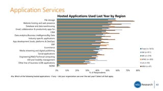 Application Services
0% 10% 20% 30% 40% 50% 60% 70% 80%
File storage
Website hosting and web presence
Database and data warehousing
Email, collaboration & productivity apps for…
CRM
Data analytics/Business intelligence/Big Data
Industry-specific applications
App development (tools, platforms & DevOps)
ERP
Ecommerce
Media streaming and digital publishing
Social applications
Engineering/R&D/Technical computing
VDI and mobility management
Other line of business (LOB) applications
NONE
% of Respondents
Hosted Applications Used Last Year by Region
Total (n=1673)
NA (n=911)
WE (n=319)
APAC (n=303)
LA (n=93)
MEA (n=47)
A1a. Which of the following hosted applications - if any -- did your organization use over the last year? Select all that apply.
43
 