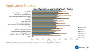 Application Services
0% 10% 20% 30% 40% 50% 60% 70% 80%
File storage
Website hosting and web presence
Database and data warehousing
Email, collaboration & productivity apps for…
CRM
Ecommerce
Social applications
Industry-specific applications
Data analytics/Business intelligence/Big Data
ERP
VDI and mobility management
Engineering/R&D/Technical computing
Media streaming and digital publishing
Other line of business (LOB) applications
NONE
% of Respondents
Hosted Applications Use Coming Year by Region
Total (n=1673)
NA (n=911)
WE (n=319)
APAC (n=303)
LA (n=93)
MEA (n=47)
A1b. Which of the following hosted applications -- if any -- do you plan to use in the coming year? Select all that apply.
44
 