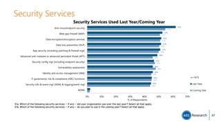 Security Services
62%
53%
52%
52%
51%
49%
47%
46%
46%
45%
45%
55%
51%
51%
50%
50%
46%
47%
48%
45%
45%
44%
0% 10% 20% 30% 40% 50% 60% 70%
Anti-virus/endpoint security
Web app firewall (WAF)
Data encryption/encryption services
Data loss prevention (DLP)
App security (including patching & firewall mgt)
Advanced anti-malware or advanced persistent threat (APT)…
Security config mgt (including endpoint security)
Vulnerability assessment
Identity and access management (IAM)
IT governance, risk & compliance (GRC) functions
Security info & event mgt (SIEM) & logging/event mgt
NONE
% of Respondents
Security Services Used Last Year/Coming Year
Last Year
Coming Year
n=1673
E1a. Which of the following security services -- if any -- did your organization use over the last year? Select all that apply.
E1b. Which of the following security services -- if any -- do you plan to use in the coming year? Select all that apply.
47
 