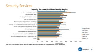 Security Services
0% 10% 20% 30% 40% 50% 60% 70% 80% 90%
Anti-virus/endpoint security
Web app firewall (WAF)
Data encryption/encryption services
Data loss prevention (DLP)
App security (including patching & firewall mgt)
Advanced anti-malware or advanced persistent threat (APT)…
Security config mgt (including endpoint security)
Vulnerability assessment
Identity and access management (IAM)
IT governance, risk & compliance (GRC) functions
Security info & event mgt (SIEM) & logging/event mgt
NONE
% of Respondents
Security Services Used Last Year by Region
Total (n=1666)
NA (n=912)
WE (n=311)
APAC (n=301)
LA (n=95)
MEA (n=47)
E1a. Which of the following security services -- if any -- did your organization use over the last year? Select all that apply.
48
 